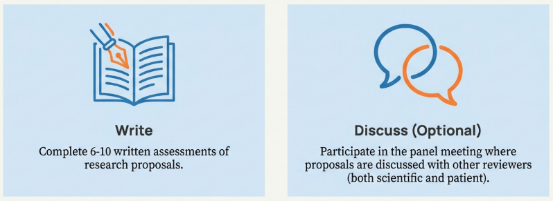 Write: Complete 6-10 written assessments of research proposals. Discuss (Optional): Participate in the panel meeting where proposals are discussed with other reviewers (both scientific and patient).