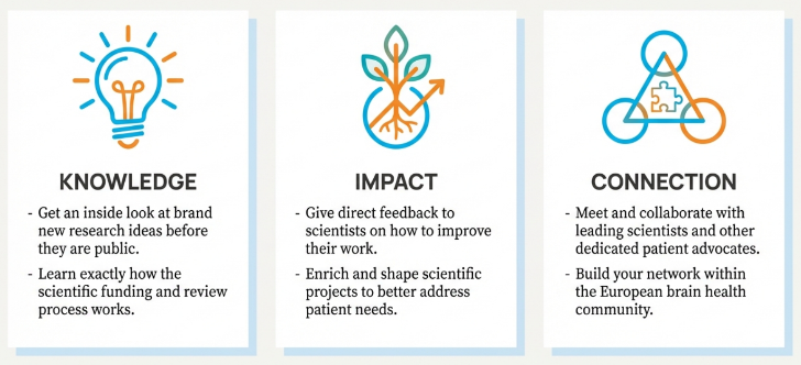 KNOWLEDGE - Get an inside look at brand new research ideas before they are public. - Learn exactly how the scientific funding and review process works. IMPACT - Give direct feedback to scientists on how to improve their work. - Enrich and shape scientific projects to better address patient needs. CONNECTION - Meet and collaborate with leading scientists and other dedicated patient advocates. - Build your network within the European brain health community.