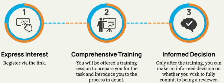 1 Express Interest: Register via the link. 2 Comprehensive Training: You will be offered a training session to prepare you for the task and introduce you to the process in detail. 3 Informed Decision: Only after the training, you can make an informed decision on whether you wish to fully commit to being a reviewer.